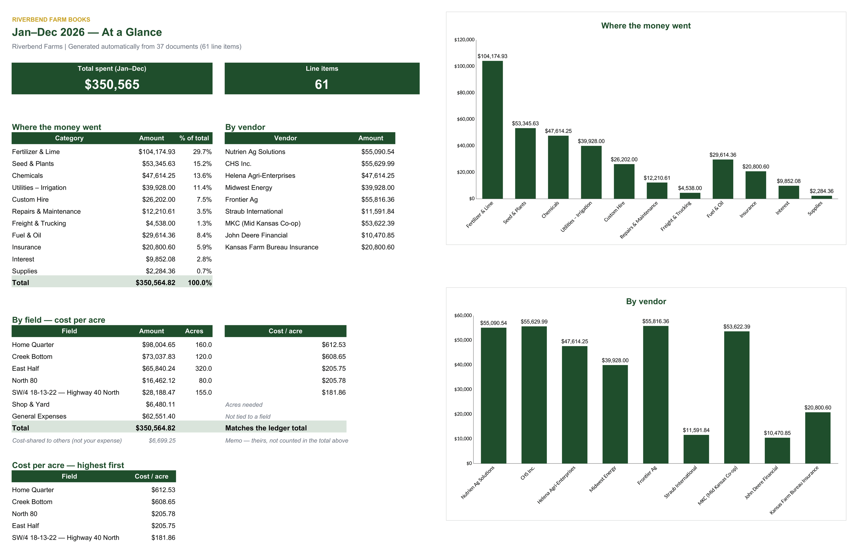 A screenshot of the exported workbook, open on its at-a-glance tab: the year's total spending and line-item count, a table of where the money went by category, a table of what each vendor was paid, cost per acre for every field, and two bar charts.